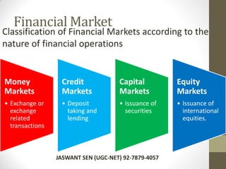 Financial Market
Money
Markets
• Exchange or
exchange
related
transactions
Credit
Markets
• Deposit
taking and
lending
Capital
Markets
• Issuance of
securities
Equity
Markets
• Issuance of
international
equities.
Classification of Financial Markets according to the
nature of financial operations
JASWANT SEN (UGC-NET) 92-7879-4057
 