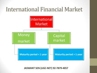 International Financial Market
International
Market
Money
market
Maturity period < 1 year
Capital
market
Maturity period > 1 year
JASWANT SEN (UGC-NET) 92-7879-4057
 