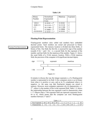 Computer Basics
42
Table 1.10
Binary
Number
Normalized
Exponential
Form
Mantissa Exponent
1010.1
0.001111
-111
0.1
- 0.01010101
0.10101 × 24
0.11110 × 2 -2
-0.11100 × 23
0.10000 × 20
-0.10101 × 2 -1
0.10101
0.11110
-0.11100
0.10000
-0.10101
4
-2
3
0
-1
Floating-Point Representation
Floating-point numbers (also called real number) have embedded
decimal points. Such numbers are stored and processed in binary
exponential forms. The memory location is divided into three fields, or
blocks of bits. One field, the first bit, is reserved for sign of the number
(usually 0 for + and 1 for - ); a second field, for the exponent of the
number; and last field, for the mantissa of the number. Figure 4.1 shows
the usual fields of a 32-bit memory location. With a 24-bit mantissa
field, the precision of the computer is 8 (significant decimal digits).
sign exponent mantissa
1 bit 7 bits 24 bits
Figure 4.1
It remains to discuss the way the integer exponent, n, of a floating-point
number is represented in its field. A few computers stores n as its binary
form when n is positive or zero, and as its 2's complement when n is
negative; i.e. the same way that fixed-point integers are stored in
memory. However, most computers represent n by its characteristic, n +
2t-1
, where t is the number of bits in the exponent field. Table 1.11 shows
the relationship between the true exponent n and its characteristic when
t =7. Observe that a 7-bit exponent field can represent exponents from -
64 to 63, which means that the computer can store floating-point
numbers between 2-64
and 263
.
Table 1.11
True Exponent -64 -63 -62 -61 ... -1 0 1 ... 63
Characteristic 0 1 2 3 ... 63 64 65 ... 127
Floating-Point Representation
 