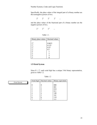 Number Systems, Codes and Logic Functions
19
Specifically, the place values of the integral part of a binary number are
the nonnegative powers of two.
20
21
22
23
...
and the place values of the fractional part of a binary number are the
negative powers of two,
2-1
2-2
2-3
...
Table 1.1.
Binary place values Decimal values
2-4
2-3
2-2
2-1
20
21
22
23
0.0625
0.125
0.25
0.5
1
2
4
8
1.5 Octal System
Since 8 = 23
, each octal digit has a unique 3-bit binary representation,
given in Table 1.2.
Table 1.2
Octal digit Decimal values Binary equivalent
0
1
2
3
4
5
6
7
0
1
2
3
4
5
6
7
000
001
010
011
100
101
110
111
Octal System
 