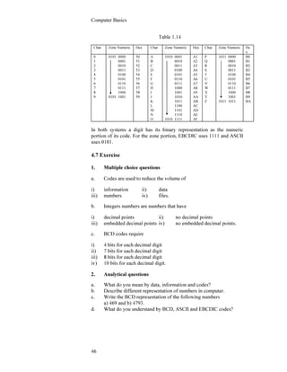 Computer Basics
46
Table 1.14
Char. Zone Numeric Hex Char. Zone Numeric Hex Char. Zone Numeric He
x
0
1
2
3
4
5
6
7
8
9
0101 0000
0001
0010
0011
0100
0101
0110
0111
1000
0101 1001
50
51
52
53
54
55
56
57
58
59
A
B
C
D
E
F
G
H
I
J
K
L
M
N
O
1010 0001
0010
0011
0100
0101
0110
0111
1000
1001
1010
1011
1100
1101
1110
1010 1111
A1
A2
A3
A4
A5
A6
A7
A8
A9
AA
AB
AC
AD
AE
AF
P
Q
R
S
T
U
V
W
X
Y
Z
1011 0000
0001
0010
0011
0100
0101
0110
0111
1000
1001
1011 1011
B0
B1
B2
B3
B4
B5
B6
B7
B8
B9
BA
In both systems a digit has its binary representation as the numeric
portion of its code. For the zone portion, EBCDIC uses 1111 and ASCII
uses 0101.
4.7 Exercise
1. Multiple choice questions
a. Codes are used to reduce the volume of
i) information ii) data
iii) numbers iv) files.
b. Integers numbers are numbers that have
i) decimal points ii) no decimal points
iii) embedded decimal points iv) no embedded decimal points.
c. BCD codes require
i) 4 bits for each decimal digit
ii) 7 bits for each decimal digit
iii) 8 bits for each decimal digit
iv) 10 bits for each decimal digit.
2. Analytical questions
a. What do you mean by data, information and codes?
b. Describe different representation of numbers in computer.
c. Write the BCD representation of the following numbers
a) 469 and b) 4793.
d. What do you understand by BCD, ASCII and EBCDIC codes?
 
