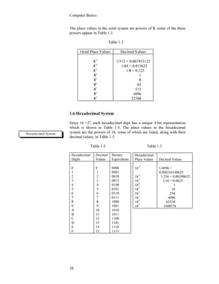 Computer Basics
20
The place values in the octal system are powers of 8; some of the these
powers appear in Table 1.3.
Table 1.3
Octal Place Values Decimal Values
8-3
8-2
8-1
80
81
82
83
84
85
1/512 = 0.001953125
1/64 = 0.015625
1/8 = 0.125
1
8
64
512
4096
32768
1.6 Hexadecimal System
Since 16 =24
, each hexadecimal digit has a unique 4-bit representation
which is shown in Table 1.4. The place values in the hexadecimal
system are the powers of 16, some of which are listed, along with their
decimal values, in Table 1.5.
Table 1.4 Table 1.5
Hexadecimal
Digits
Decimal
Values
Birnary
Equivalents
0
1
2
3
4
5
6
7
8
9
A
B
C
D
E
F
0
1
2
3
4
5
6
7
8
9
10
11
12
13
14
15
0000
0001
0010
0011
0100
0101
0110
0111
1000
1001
1010
1011
1100
1101
1110
1111
Hexadecimal System
Hexadecimal
Place Values Decimal Values
16-3
16-2
16-1
160
161
162
163
164
165
1/4096 =
0.000244140625
1/256 = 0.00390625
1/16 = 0.0625
1
16
256
4096
65536
1048576
 