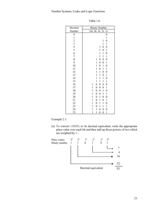 Number Systems, Codes and Logic Functions
23
Table 1.6
Decimal Binary Number
Number 16s 8s 4s 2s 1s
0
1
2
3
4
5
6
7
8
9
10
11
12
13
14
15
16
17
18
19
20
21
22
23
24
25
0
1
1 0
1 1
1 0 0
1 0 1
1 1 0
1 1 1
1 0 0 0
1 0 0 1
1 0 1 0
1 0 1 1
1 1 0 0
1 1 0 1
1 1 1 0
1 1 1 1
1 0 0 0 0
1 0 0 0 1
1 0 0 1 0
1 0 0 1 1
1 0 1 0 0
1 0 1 0 1
1 0 1 1 0
1 0 1 1 1
1 1 0 0 0
1 1 0 0 1
Example 2.1:
(a) To convert 1101012 to its decimal equivalent, write the appropriate
place value over each bit and then add up those powers of two which
are weighted by 1 :
Place values 25
24
23
22
21
20
Binary number 1 1 0 1 0 1
Decimal equivalent
1
4
16
32
53
 