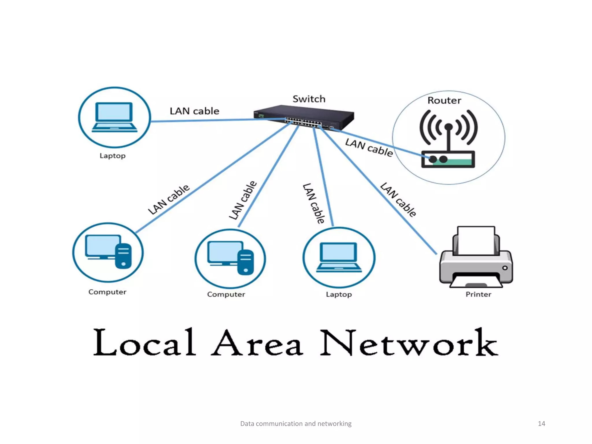 Data communication and networking 14
 