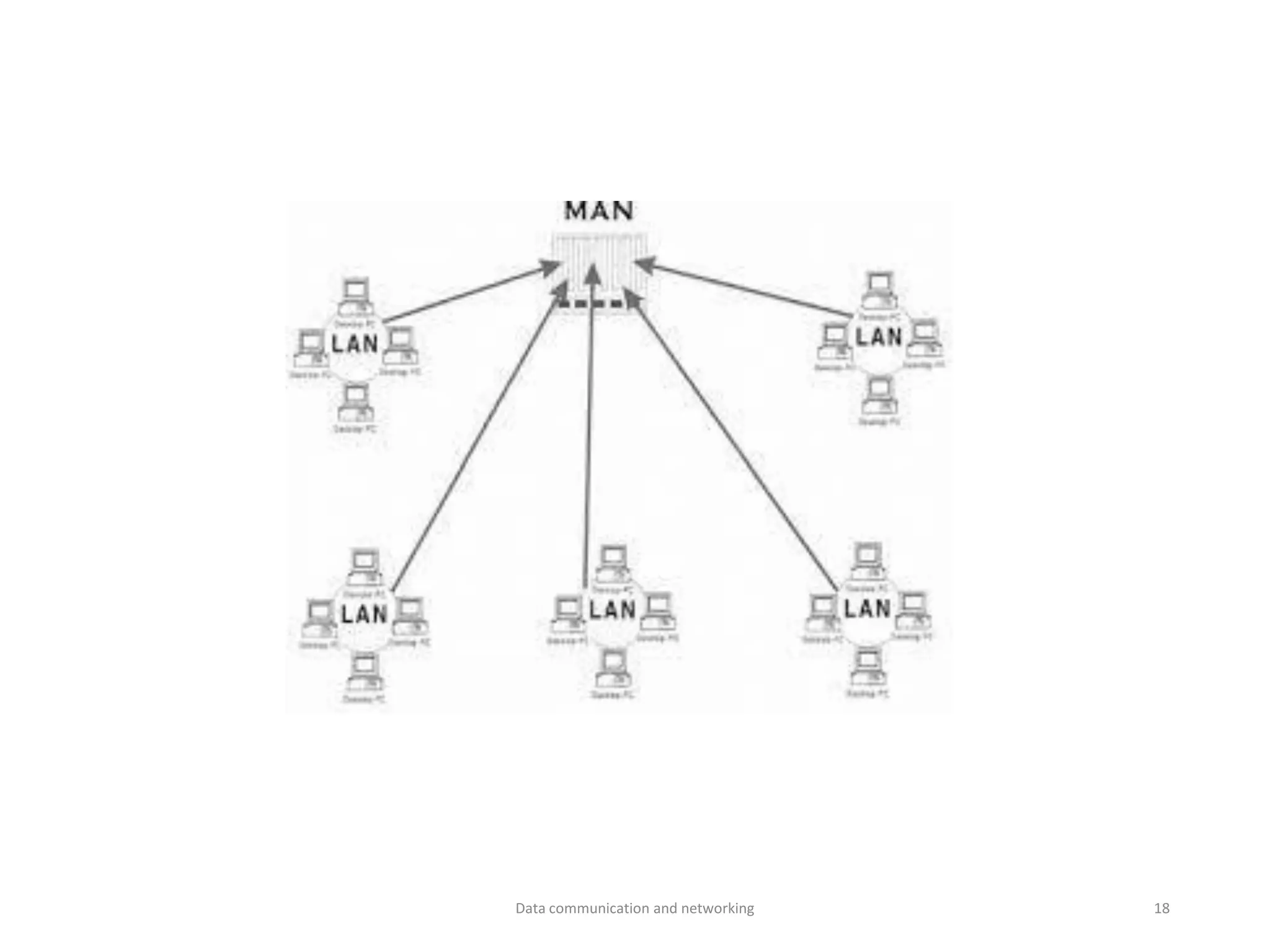 Data communication and networking 18
 