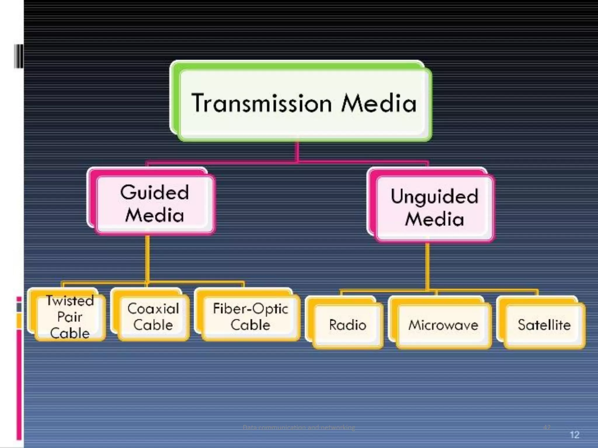 Data communication and networking 42
 