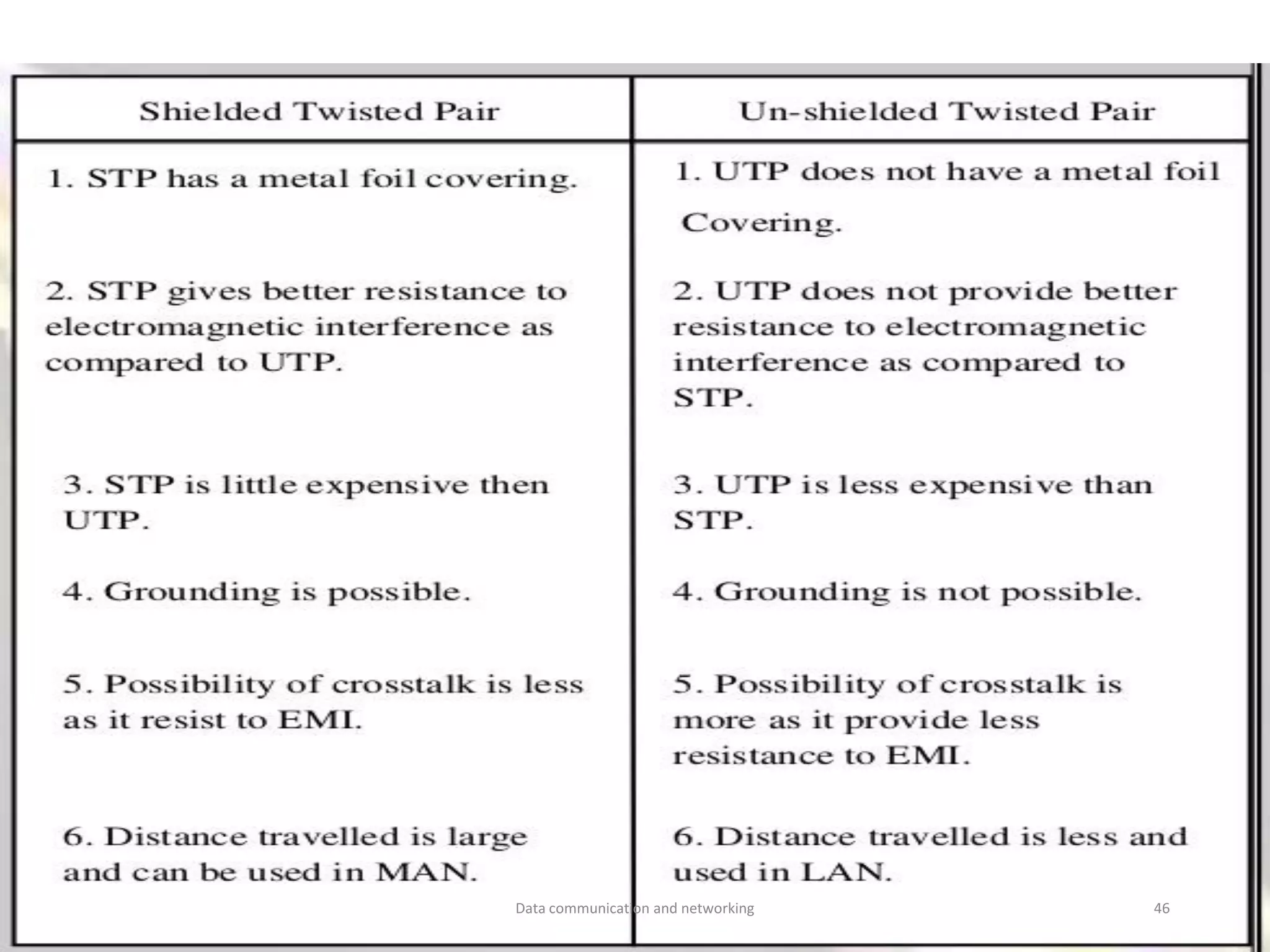Data communication and networking 46
 