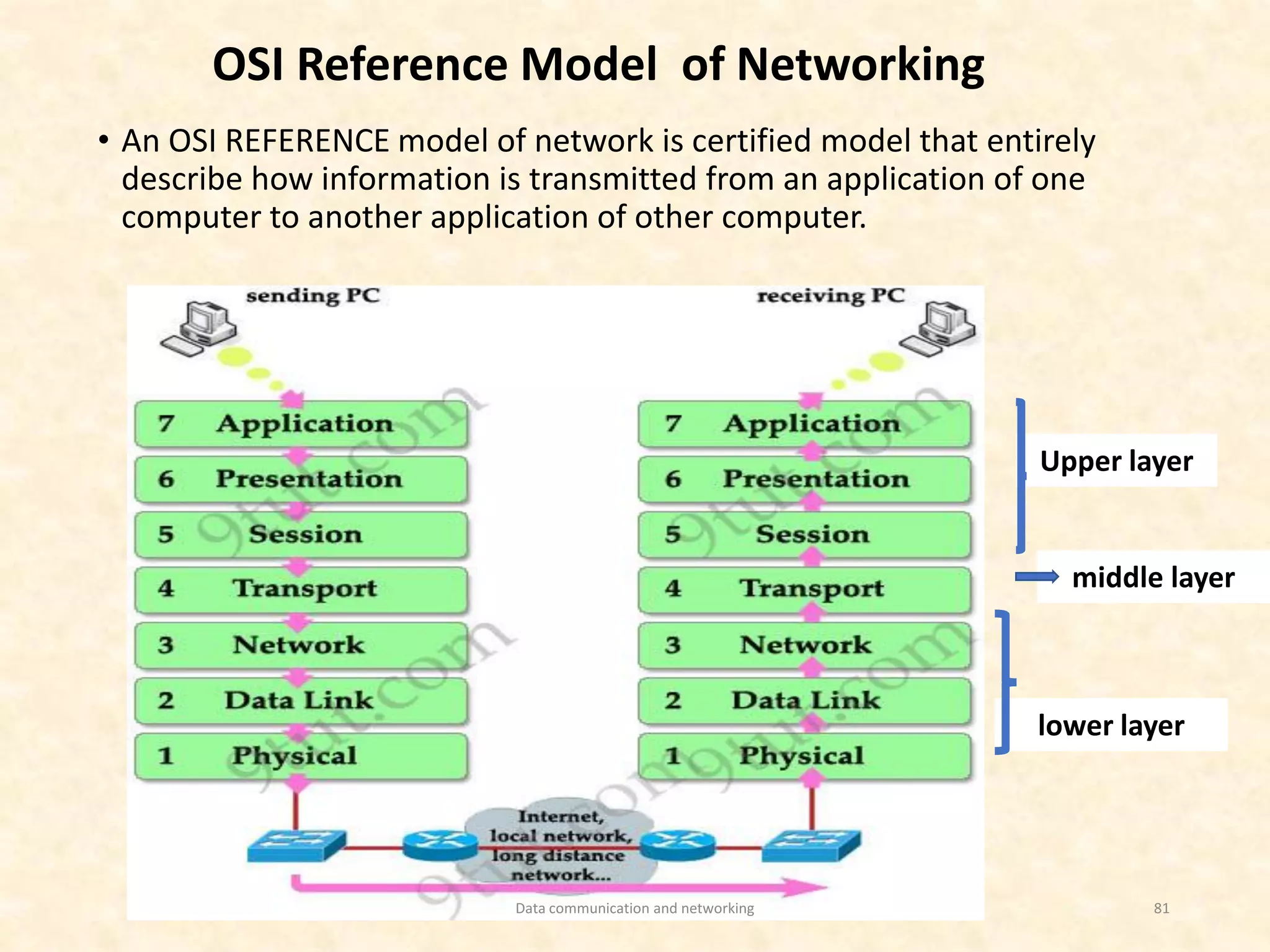 lower layer
middle layer
Upper layer
OSI Reference Model of Networking
• An OSI REFERENCE model of network is certified model that entirely
describe how information is transmitted from an application of one
computer to another application of other computer.
Data communication and networking 81
 