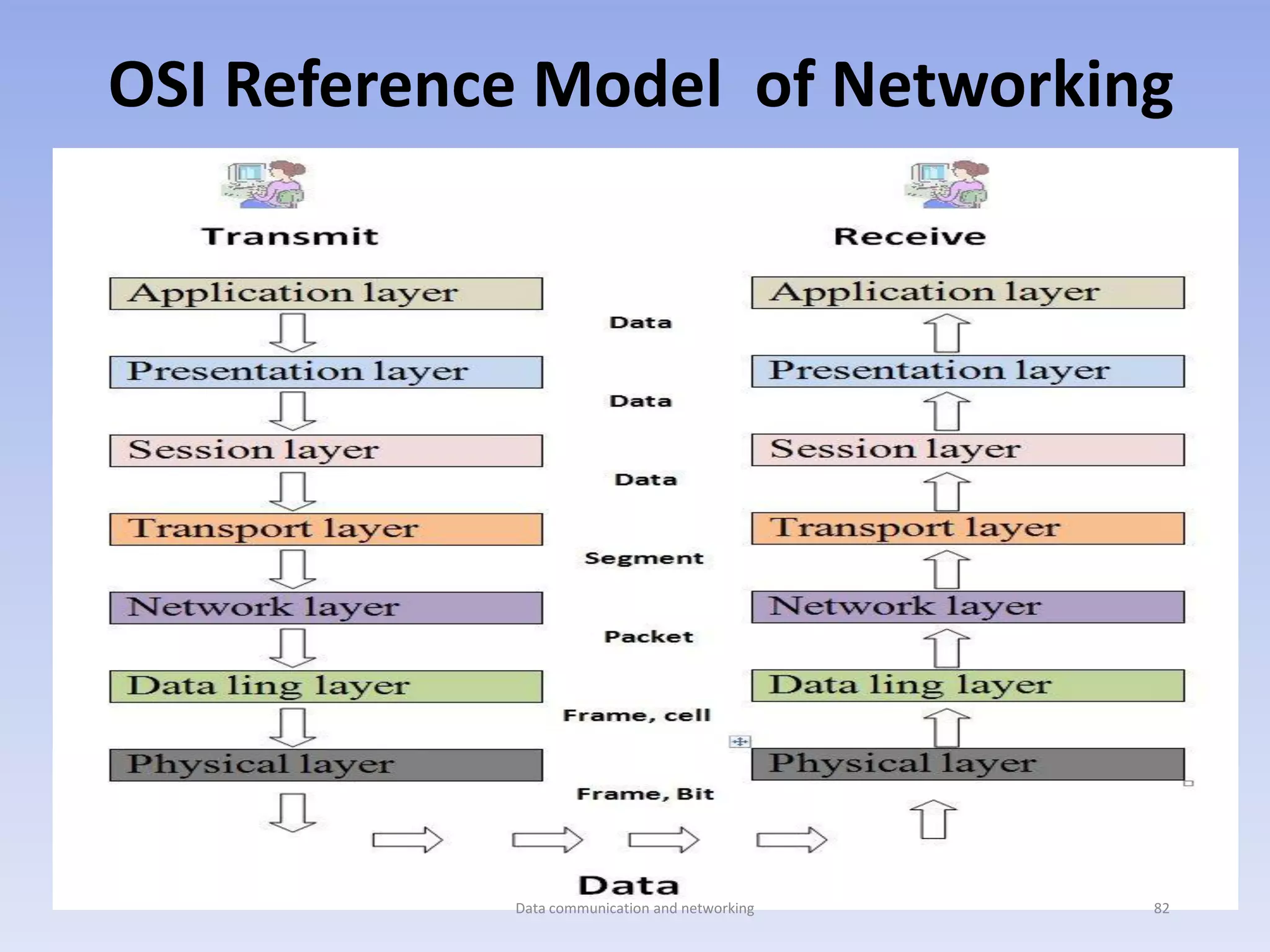 OSI Reference Model of Networking
Data communication and networking 82
 