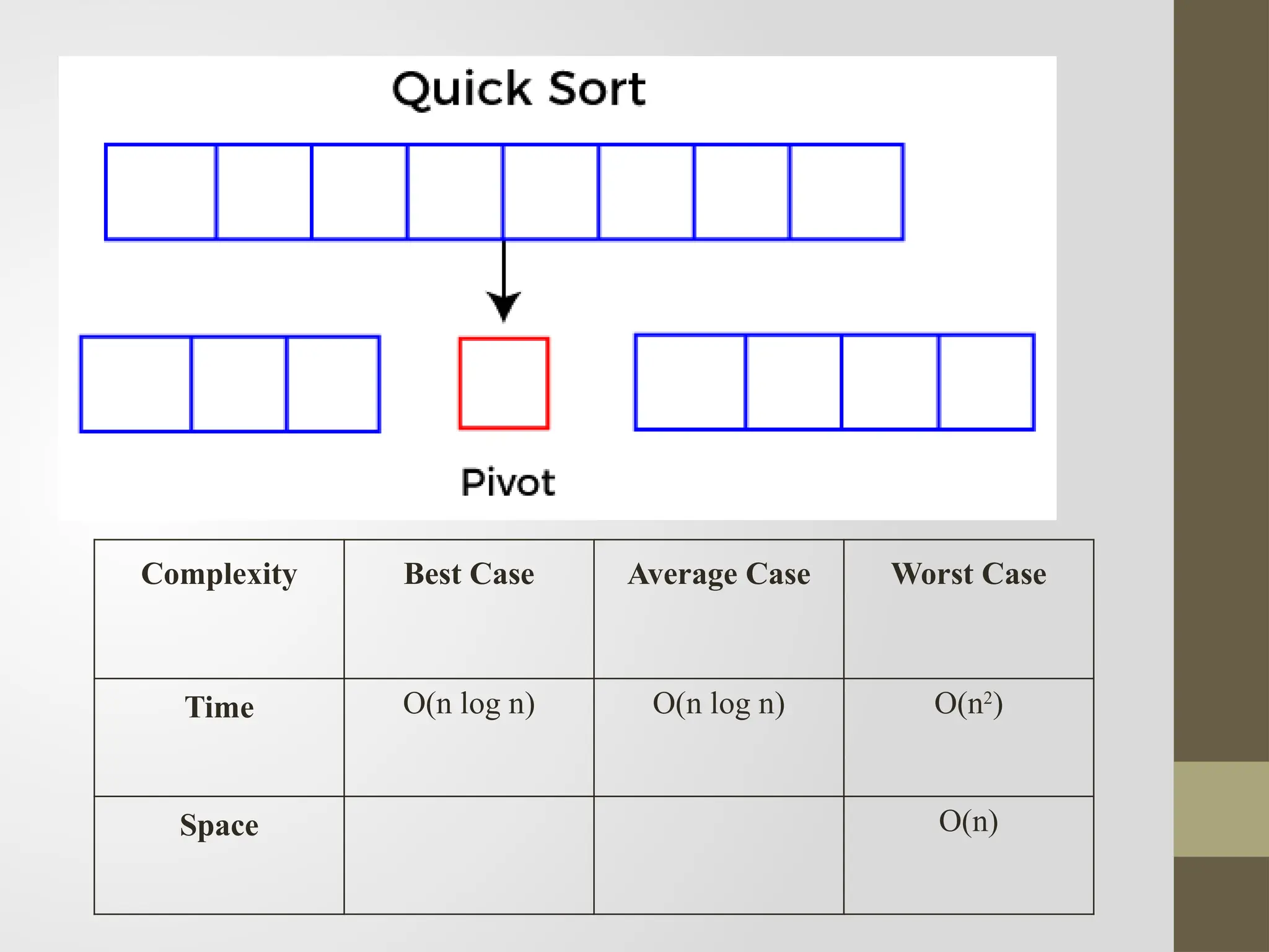 Complexity Best Case Average Case Worst Case
Time O(n log n) O(n log n) O(n2
)
Space O(n)
 