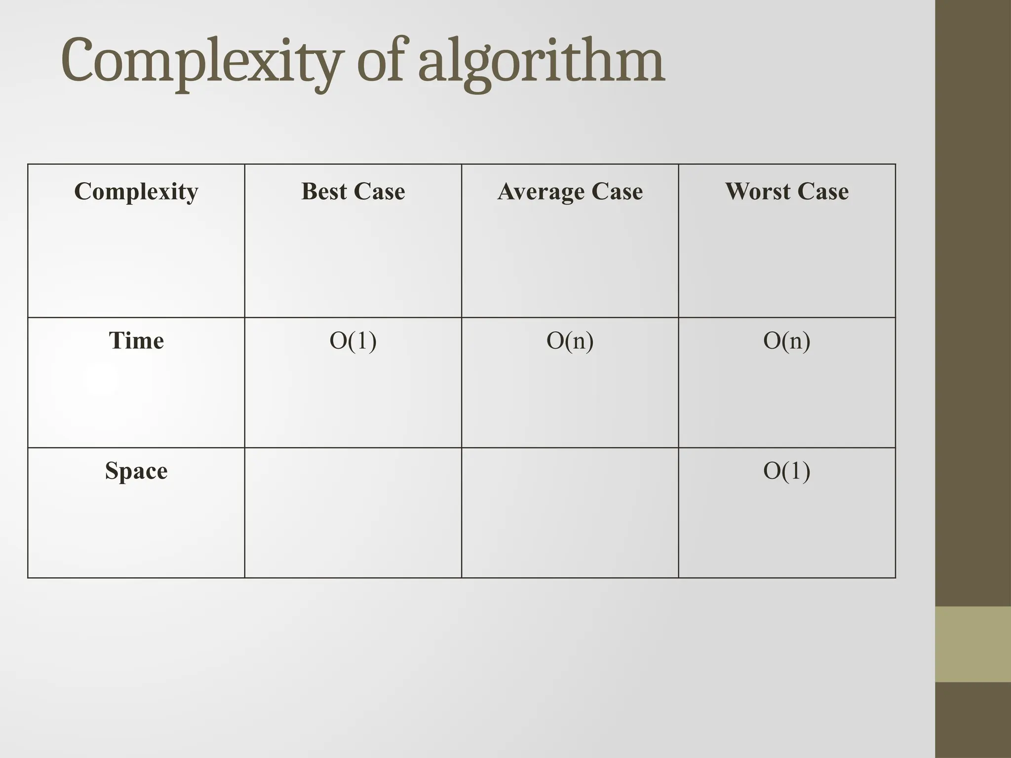 Complexity of algorithm
Complexity Best Case Average Case Worst Case
Time O(1) O(n) O(n)
Space O(1)
 