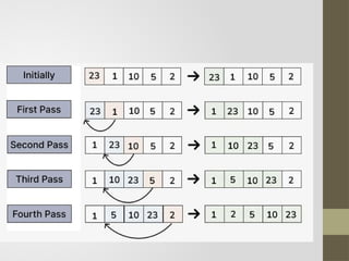 All Searching and Sorting Techniques in Data Structures | PPTX