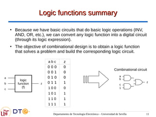 Departamento de Tecnología Electrónica – Universidad de Sevilla 11
Logic functions summary
Logic functions summary
●
Because we have basic circuits that do basic logic operations (INV,
AND, OR, etc.), we can convert any logic function into a digital circuit
(through its logic expression).
●
The objective of combinational design is to obtain a logic function
that solves a problem and build the corresponding logic circuit.
a b c z
0 0 0 0
0 0 1 0
0 1 0 0
0 1 1 1
1 0 0 0
1 0 1 1
1 1 0 1
1 1 1 1
a
b
c
1
z
Combinational circuit
logic
function
(f)
a
b
c
z
 