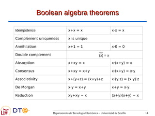 Departamento de Tecnología Electrónica – Universidad de Sevilla 14
Boolean algebra theorems
Boolean algebra theorems
Idempotence x+x = x x·x = x
Complement uniqueness x is unique
Annihilation x+1 = 1 x·0 = 0
Double complement
Absorption x+xy = x x·(x+y) = x
Consensus x+xy = x+y x·(x+y) = x·y
Associativity x+(y+z) = (x+y)+z x·(y·z) = (x·y)·z
De Morgan x·y = x+y x+y = x·y
Reduction xy+xy = x (x+y)(x+y) = x
(x) = x
 