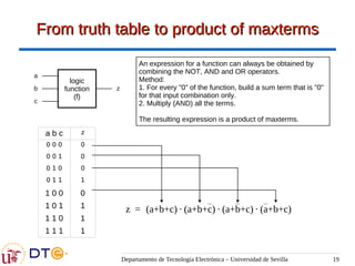 Departamento de Tecnología Electrónica – Universidad de Sevilla 19
From truth table to product of maxterms
From truth table to product of maxterms
a b c z
0 0 0 0
0 0 1 0
0 1 0 0
0 1 1 1
1 0 0 0
1 0 1 1
1 1 0 1
1 1 1 1
z = (a+b+c)
· ·
(a+b+c) ·
(a+b+c) (a+b+c)
An expression for a function can always be obtained by
combining the NOT, AND and OR operators.
Method:
1. For every "0" of the function, build a sum term that is "0"
for that input combination only.
2. Multiply (AND) all the terms.
The resulting expression is a product of maxterms.
logic
function
(f)
a
b
c
z
 