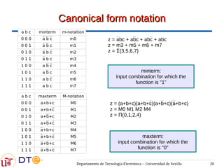 Departamento de Tecnología Electrónica – Universidad de Sevilla 20
Canonical form notation
Canonical form notation
a b c minterm m-notation
0 0 0 a b c m0
0 0 1 a b c m1
0 1 0 a b c m2
0 1 1 a b c m3
1 0 0 a b c m4
1 0 1 a b c m5
1 1 0 a b c m6
1 1 1 a b c m7
z = abc + abc + abc + abc
z = m3 + m5 + m6 + m7
z = Σ(3,5,6,7)
a b c maxterm M-notation
0 0 0 a+b+c M0
0 0 1 a+b+c M1
0 1 0 a+b+c M2
0 1 1 a+b+c M3
1 0 0 a+b+c M4
1 0 1 a+b+c M5
1 1 0 a+b+c M6
1 1 1 a+b+c M7
z = (a+b+c)(a+b+c)(a+b+c)(a+b+c)
z = M0 M1 M2 M4
z = Π(0,1,2,4)
minterm:
input combination for which the
function is "1"
maxterm:
input combination for which the
function is "0"
 