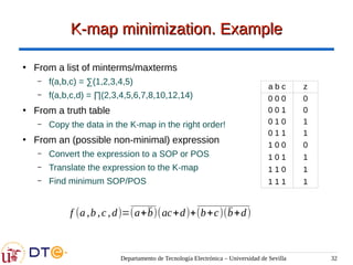 Departamento de Tecnología Electrónica – Universidad de Sevilla 32
K-map minimization. Example
K-map minimization. Example
●
From a list of minterms/maxterms
– f(a,b,c) = ∑(1,2,3,4,5)
– f(a,b,c,d) = ∏(2,3,4,5,6,7,8,10,12,14)
●
From a truth table
– Copy the data in the K-map in the right order!
●
From an (possible non-minimal) expression
– Convert the expression to a SOP or POS
– Translate the expression to the K-map
– Find minimum SOP/POS
f (a ,b ,c ,d)=(a+b̄)(ac+d)+(b+c)(b̄+d)
a b c z
0 0 0 0
0 0 1 0
0 1 0 1
0 1 1 1
1 0 0 0
1 0 1 1
1 1 0 1
1 1 1 1
 