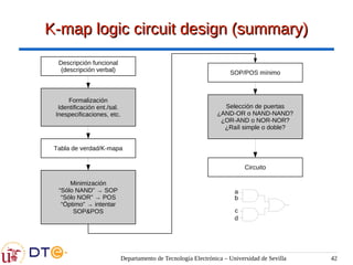 Departamento de Tecnología Electrónica – Universidad de Sevilla 42
K-map logic circuit design (summary)
K-map logic circuit design (summary)
Formalización
Identificación ent./sal.
Inespecificaciones, etc.
Minimización
“Sólo NAND” → SOP
“Sólo NOR” → POS
“Óptimo” → intentar
SOP&POS
Selección de puertas
¿AND-OR o NAND-NAND?
¿OR-AND o NOR-NOR?
¿Raíl simple o doble?
Descripción funcional
(descripción verbal)
Tabla de verdad/K-mapa
SOP/POS mínimo
Circuito
a
b
c
d
 