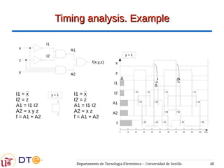 Departamento de Tecnología Electrónica – Universidad de Sevilla 48
Timing analysis. Example
Timing analysis. Example
x
z
y
f(x,y,z)
A2
A1
I1
I2 y = 1
∆
∆
∆
I1
x
z
I2
A1
A2
f
0 10 20 30 40 50 60 70 80 90 100 t(ns)
I1 = x
I2 = z
A1 = I1 I2
A2 = x y z
f = A1 + A2
I1 = x
I2 = z
A1 = I1 I2
A2 = x z
f = A1 + A2
y = 1
 