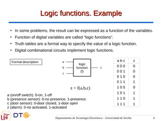 Departamento de Tecnología Electrónica – Universidad de Sevilla 6
Logic functions. Example
Logic functions. Example
logic
function
(f)
a
b
c
z
a b c z
0 0 0 0
0 0 1 0
0 1 0 0
0 1 1 1
1 0 0 0
1 0 1 1
1 1 0 1
1 1 1 1
Formal description
●
In some problems, the result can be expressed as a function of the variables.
●
Function of digital variables are called “logic functions”.
●
Truth tables are a formal way to specify the value of a logic function.
●
Digital combinational circuits implement logic functions.
a (on/off switch): 0-on, 1-off
b (presence sensor): 0-no presence, 1-presence.
c (door sensor): 0-door closed, 1-door open
z (alarm): 0-no activated, 1-activated
z = f(a,b,c)
 