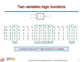 Departamento de Tecnología Electrónica – Universidad de Sevilla 7
Two variables logic functions
Two variables logic functions
x y F0
F1
F2
F3
F4
F5
F6
F7
F8
F9
F10
F11
F12
F13
F14
F15
0 0 0 0 0 0 0 0 0 0 1 1 1 1 1 1 1 1
0 1 0 0 0 0 1 1 1 1 0 0 0 0 1 1 1 1
1 0 0 0 1 1 0 0 1 1 0 0 1 1 0 0 1 1
1 1 0 1 0 1 0 1 0 1 0 1 0 1 0 1 0 1
F
x
y
F
In general, there are 2(2^n)
logic functions of n variables
AND OR NAND
NOR
XOR XNOR
 