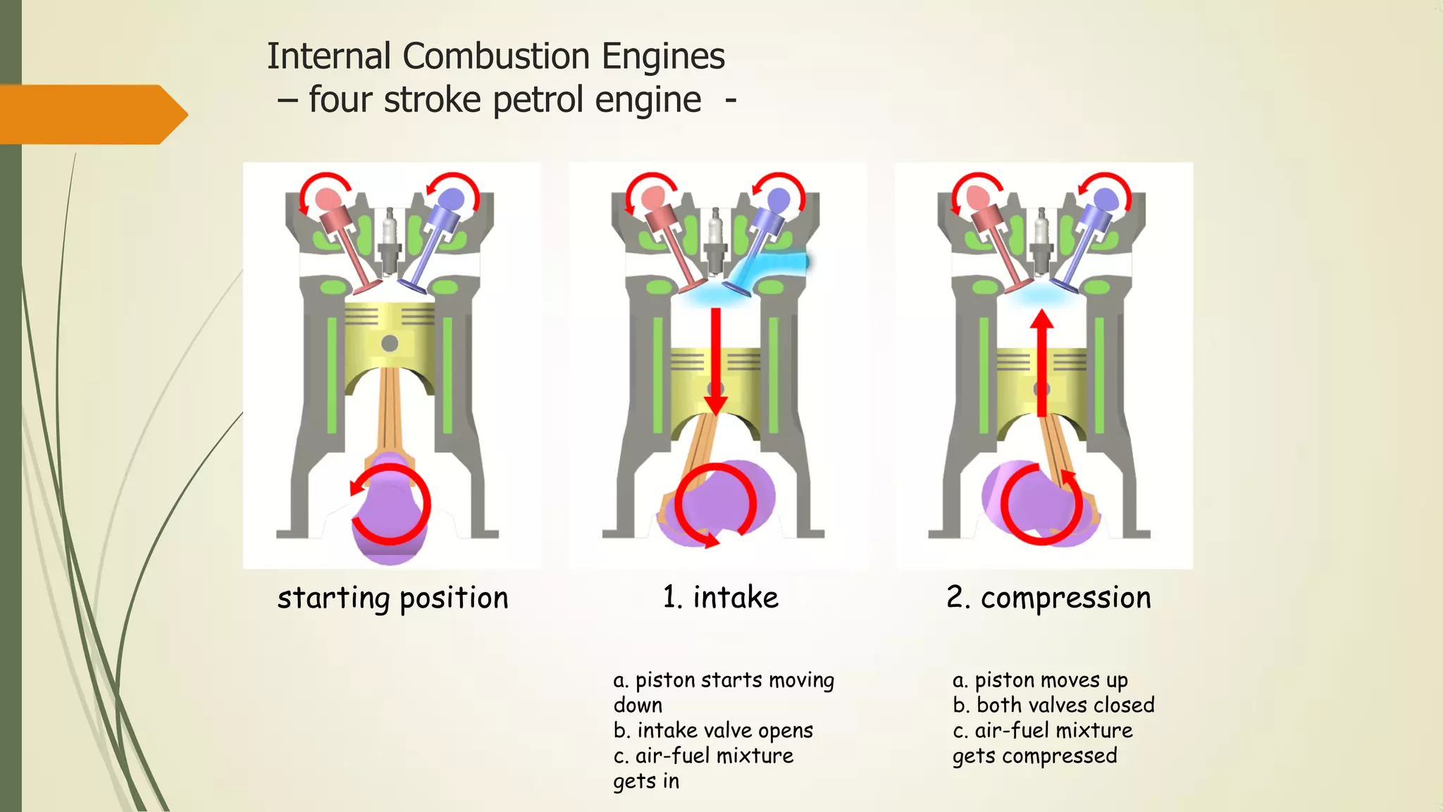 Internal Combustion Engines
– four stroke petrol engine -
starting position
a. piston starts moving
down
b. intake valve opens
c. air-fuel mixture
gets in
1. intake
a. piston moves up
b. both valves closed
c. air-fuel mixture
gets compressed
2. compression
 