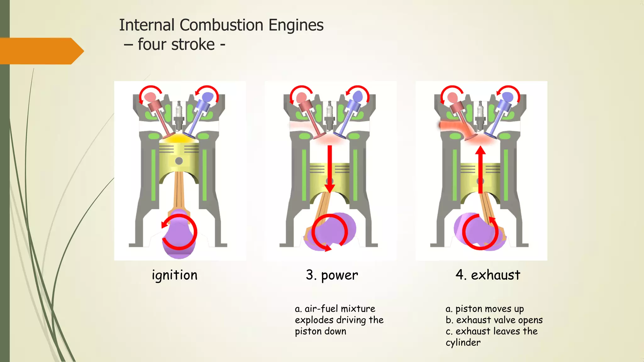 Internal Combustion Engines
– four stroke -
ignition
a. air-fuel mixture
explodes driving the
piston down
3. power
a. piston moves up
b. exhaust valve opens
c. exhaust leaves the
cylinder
4. exhaust
 
