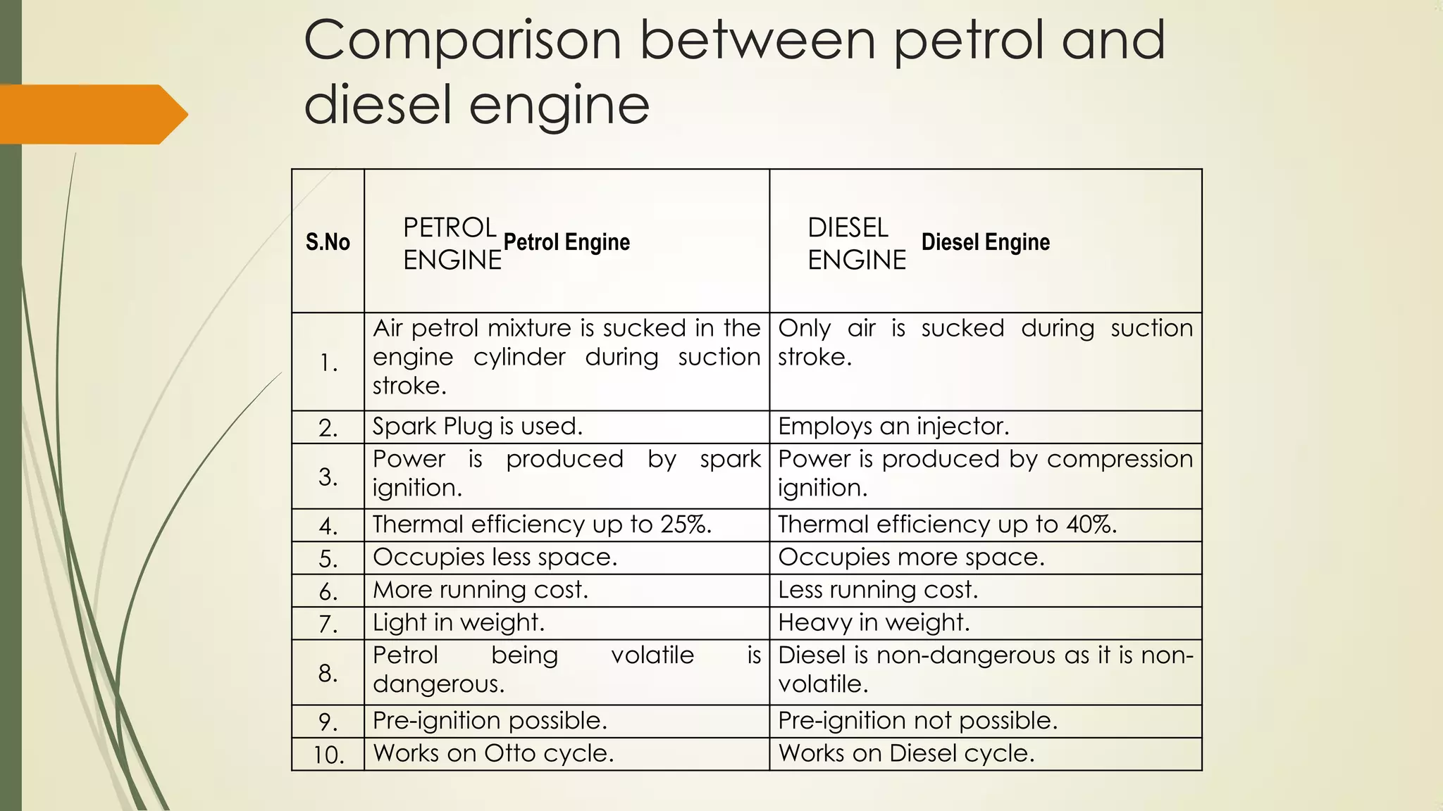 S.No Petrol Engine Diesel Engine
1.
Air petrol mixture is sucked in the
engine cylinder during suction
stroke.
Only air is sucked during suction
stroke.
2. Spark Plug is used. Employs an injector.
3.
Power is produced by spark
ignition.
Power is produced by compression
ignition.
4. Thermal efficiency up to 25%. Thermal efficiency up to 40%.
5. Occupies less space. Occupies more space.
6. More running cost. Less running cost.
7. Light in weight. Heavy in weight.
8.
Petrol being volatile is
dangerous.
Diesel is non-dangerous as it is non-
volatile.
9. Pre-ignition possible. Pre-ignition not possible.
10. Works on Otto cycle. Works on Diesel cycle.
Comparison between petrol and
diesel engine
PETROL
ENGINE
DIESEL
ENGINE
 
