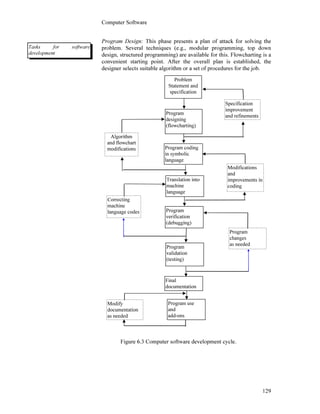 Computer Software
129
Program Design: This phase presents a plan of attack for solving the
problem. Several techniques (e.g., modular programming, top down
design, structured programming) are available for this. Flowcharting is a
convenient starting point. After the overall plan is established, the
designer selects suitable algorithm or a set of procedures for the job.
Figure 6.3 Computer software development cycle.
Problem
Statement and
specification
Program
designing
(flowcharting)
Program coding
in symbolic
language
Translation into
machine
language
Program
verification
(debugging)
Program
validation
(testing)
Final
documentation
Program use
and
add-ons
Tasks for software
development
Algorithm
and flowchart
modifications
Correcting
machine
language codes
Modify
documentation
as needed
Specification
improvement
and refinements
Modifications
and
improvements in
coding
Program
changes
as needed
 