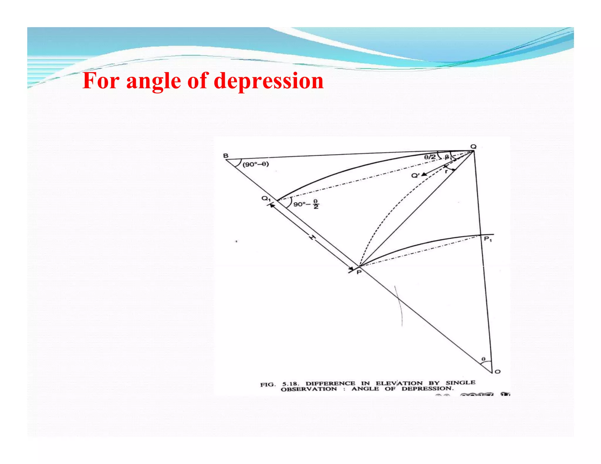 For angle of depression
 