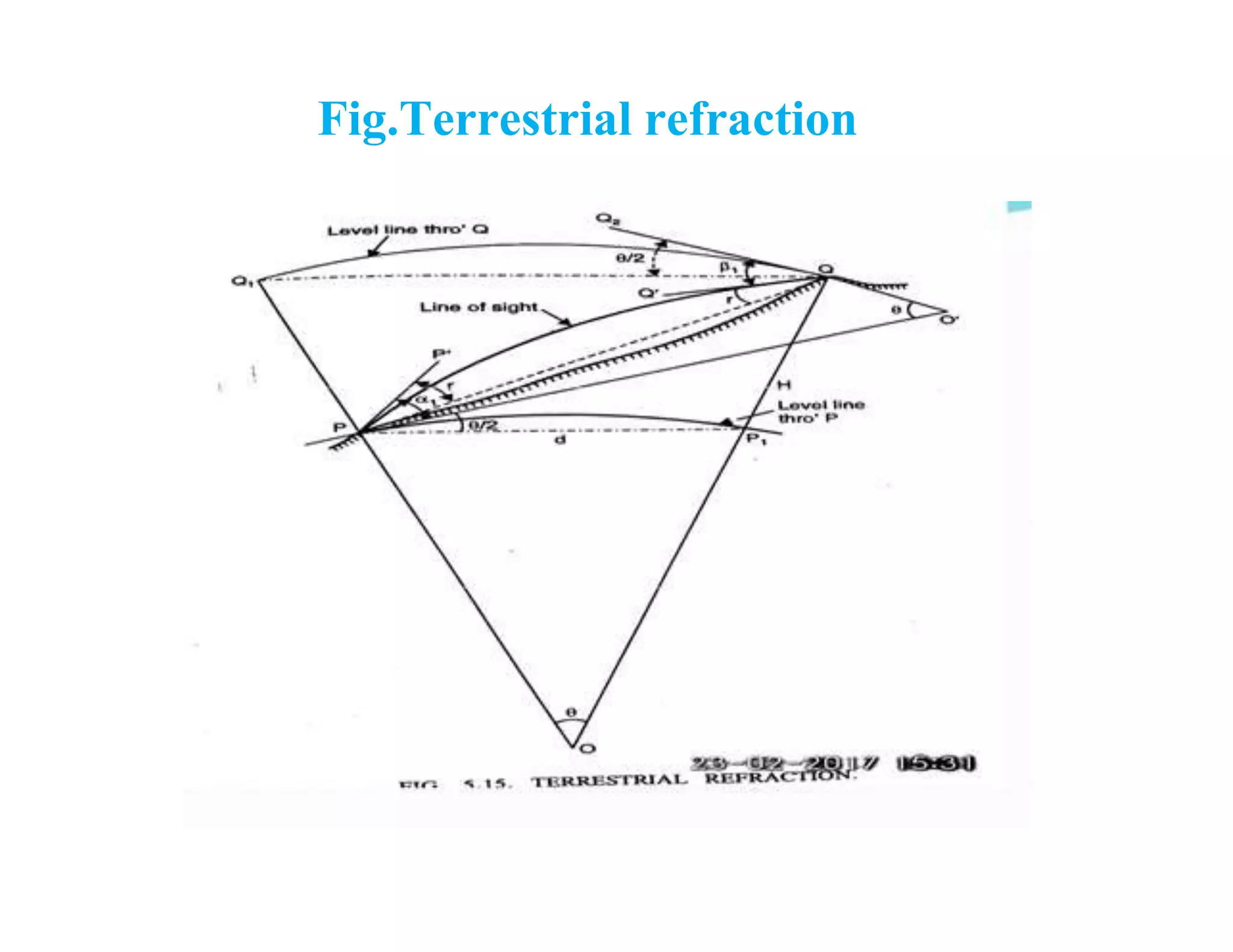 Fig.Terrestrial refraction
 