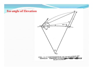 Trigonometric Levelling Unit 6 | PPT