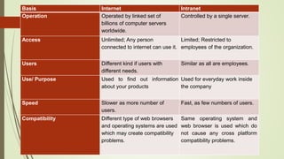 Basis Internet Intranet
Operation Operated by linked set of
billions of computer servers
worldwide.
Controlled by a single server.
Access Unlimited; Any person
connected to internet can use it.
Limited; Restricted to
employees of the organization.
Users Different kind if users with
different needs.
Similar as all are employees.
Use/ Purpose Used to find out information
about your products
Used for everyday work inside
the company
Speed Slower as more number of
users.
Fast, as few numbers of users.
Compatibility Different type of web browsers
and operating systems are used
which may create compatibility
problems.
Same operating system and
web browser is used which do
not cause any cross platform
compatibility problems.
 