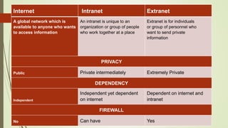 Internet Intranet Extranet
A global network which is
available to anyone who wants
to access information
An intranet is unique to an
organization or group of people
who work together at a place
Extranet is for individuals
or group of personnel who
want to send private
information
PRIVACY
Public Private intermediately Extremely Private
DEPENDENCY
Independent
Independent yet dependent
on internet
Dependent on internet and
intranet
FIREWALL
No Can have Yes
 