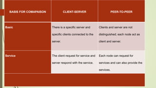 BASIS FOR COMAPAISON CLIENT-SERVER PEER-TO-PEER
Basic There is a specific server and
specific clients connected to the
server.
Clients and server are not
distinguished; each node act as
client and server.
Service The client request for service and
server respond with the service.
Each node can request for
services and can also provide the
services.
 