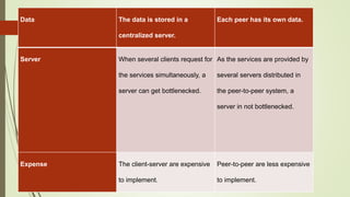 Data The data is stored in a
centralized server.
Each peer has its own data.
Server When several clients request for
the services simultaneously, a
server can get bottlenecked.
As the services are provided by
several servers distributed in
the peer-to-peer system, a
server in not bottlenecked.
Expense The client-server are expensive
to implement.
Peer-to-peer are less expensive
to implement.
 