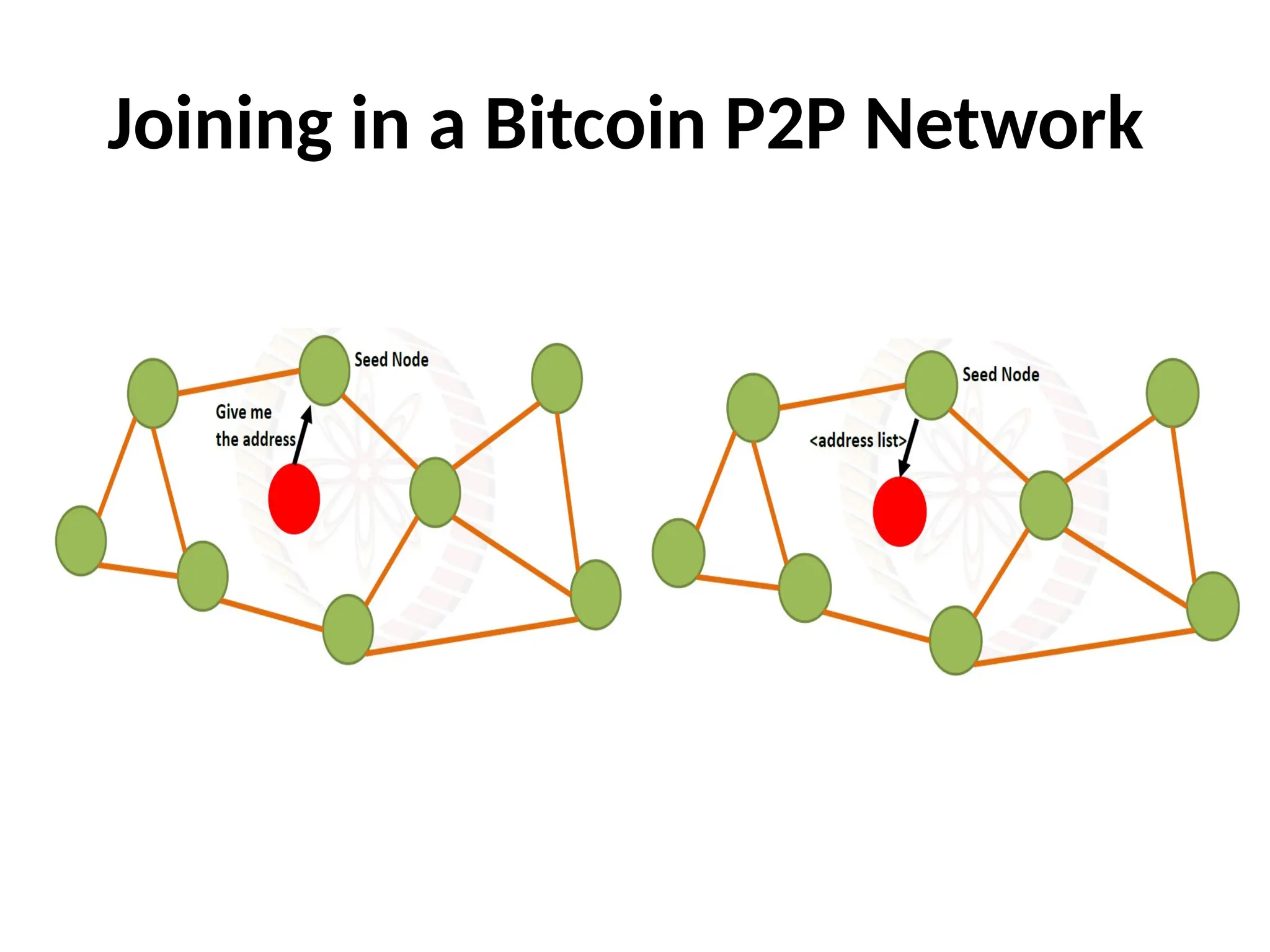 Joining in a Bitcoin P2P Network
 