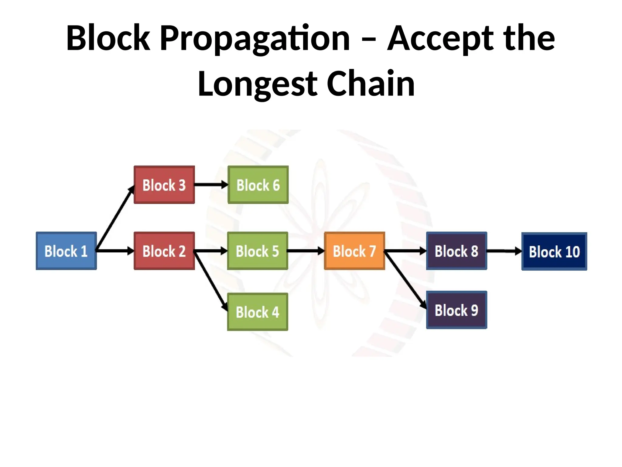 Block Propagation – Accept the
Longest Chain
 
