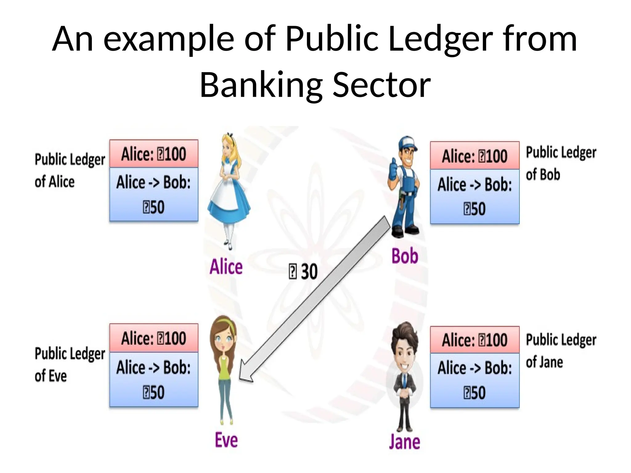 An example of Public Ledger from
Banking Sector
 