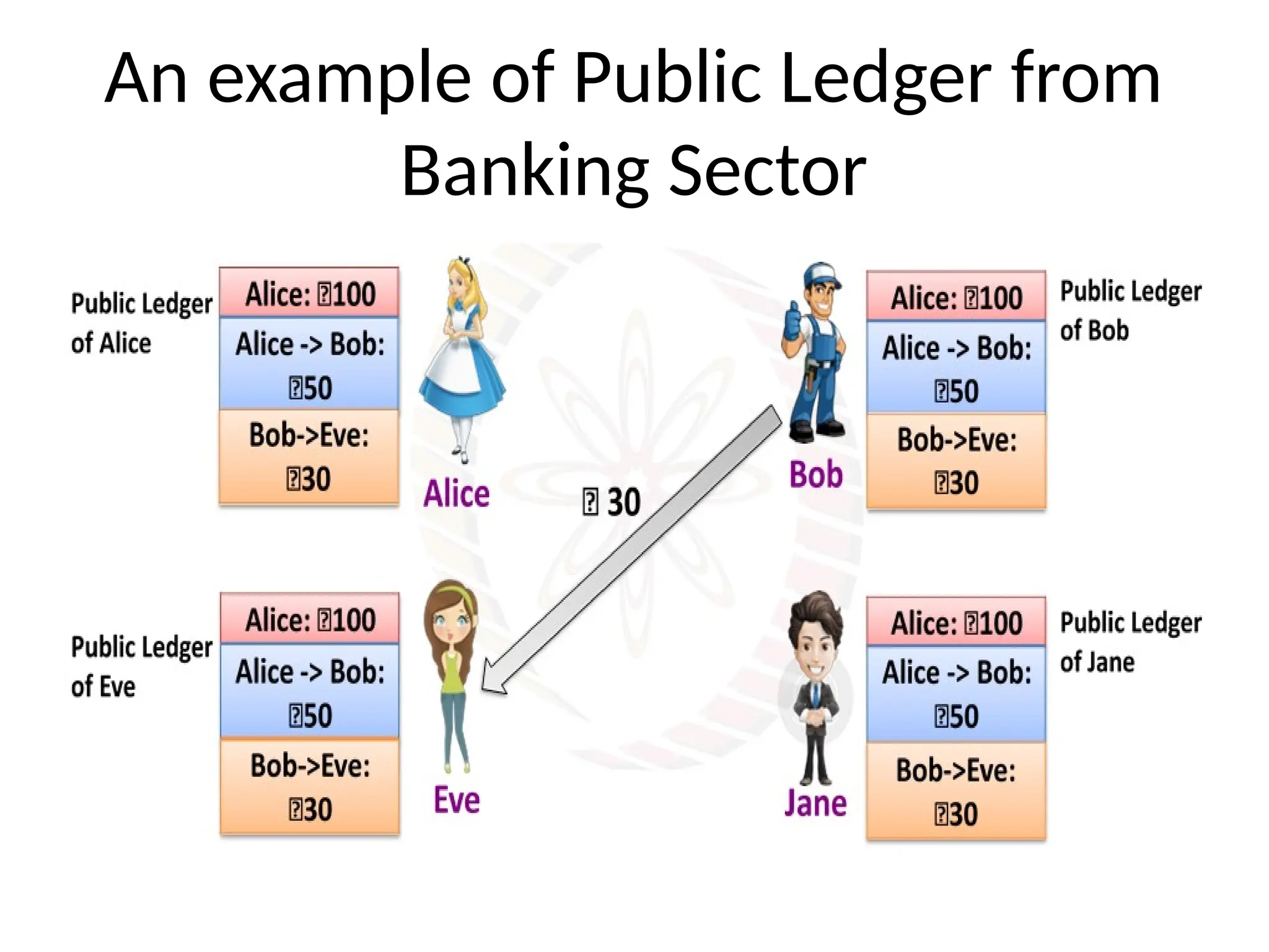 An example of Public Ledger from
Banking Sector
 