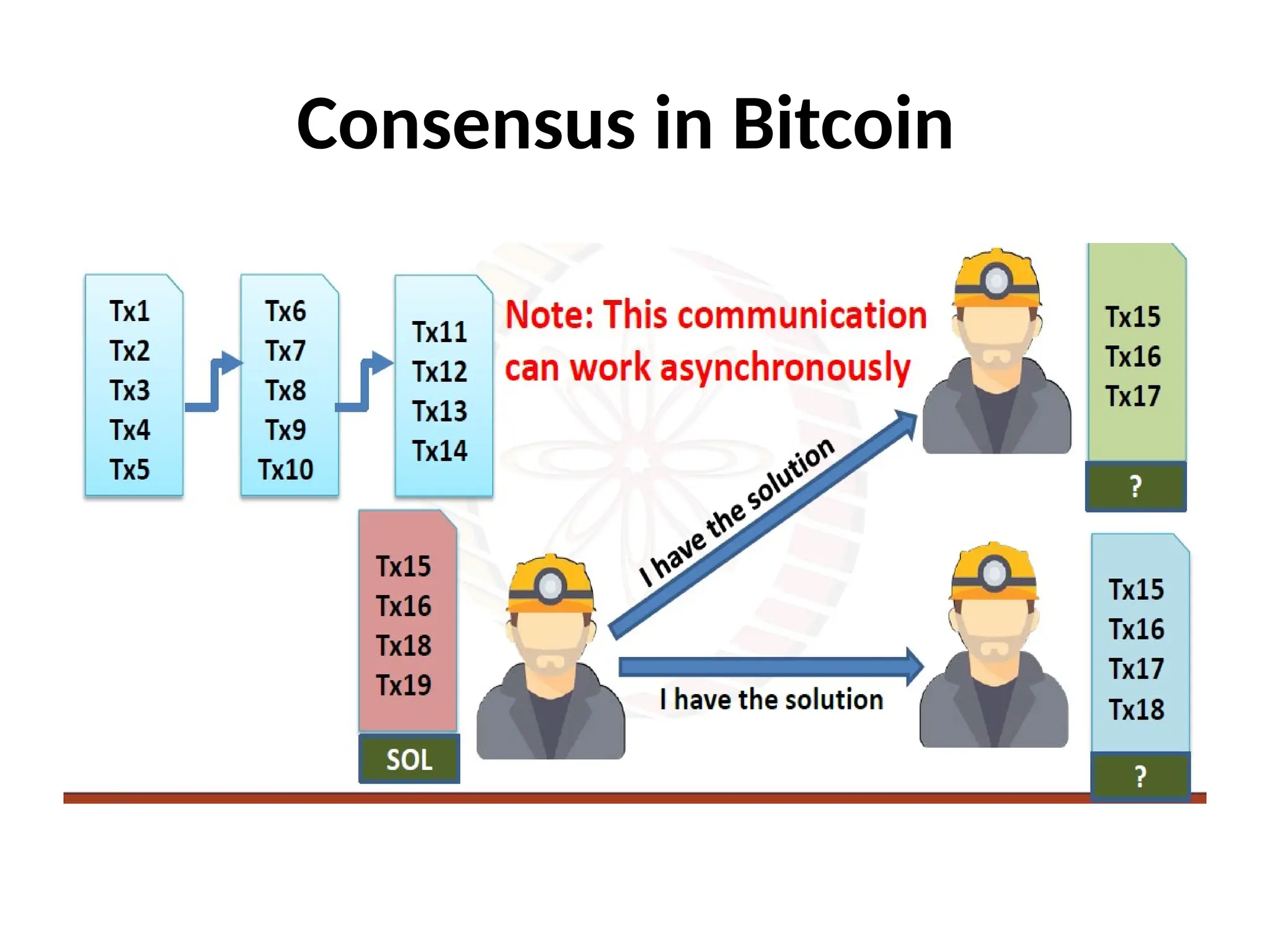 Consensus in Bitcoin
 