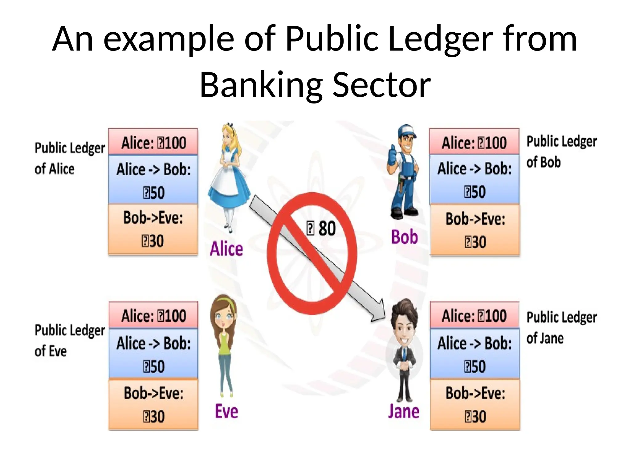 An example of Public Ledger from
Banking Sector
 