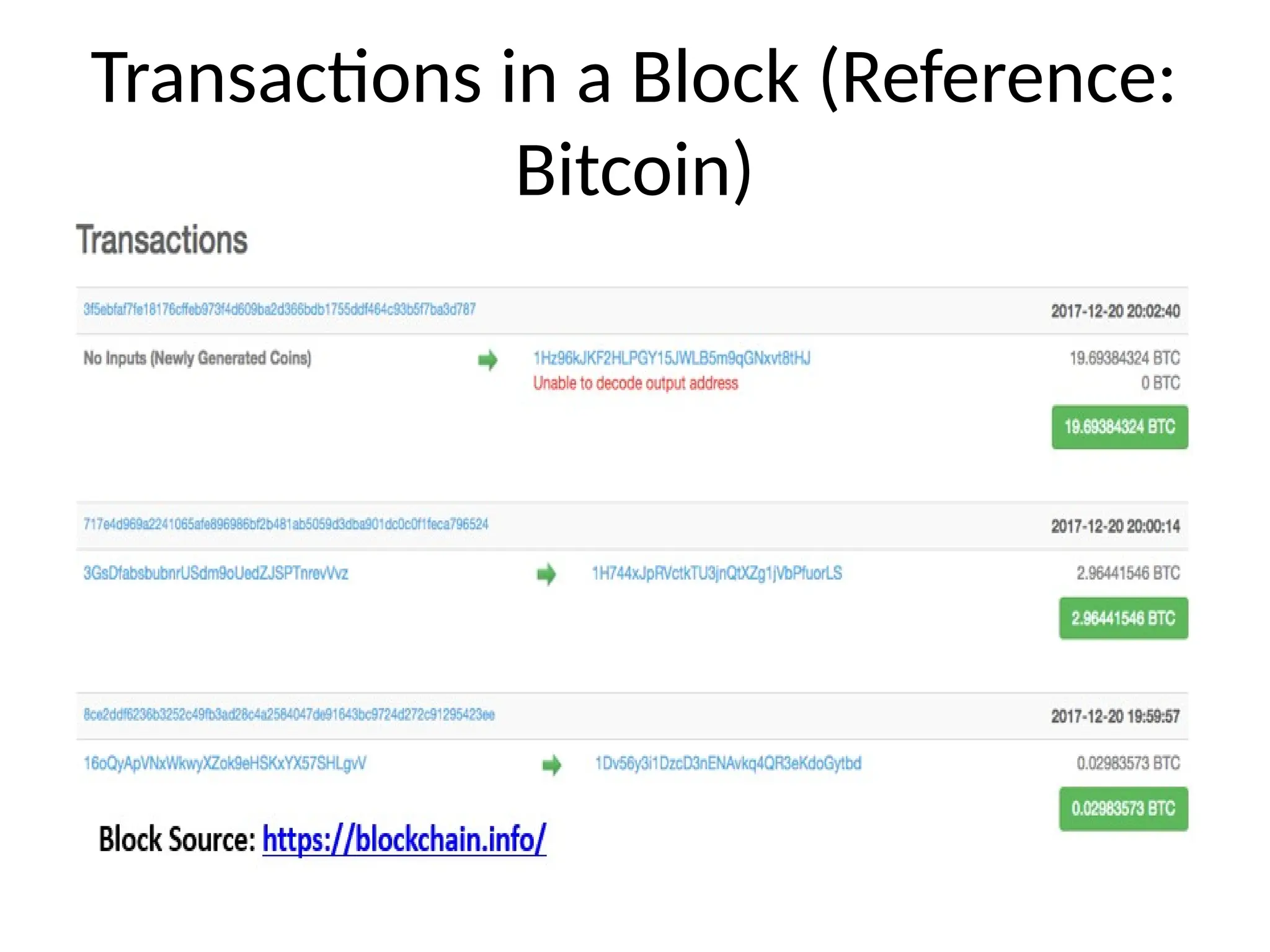 Transactions in a Block (Reference:
Bitcoin)
 