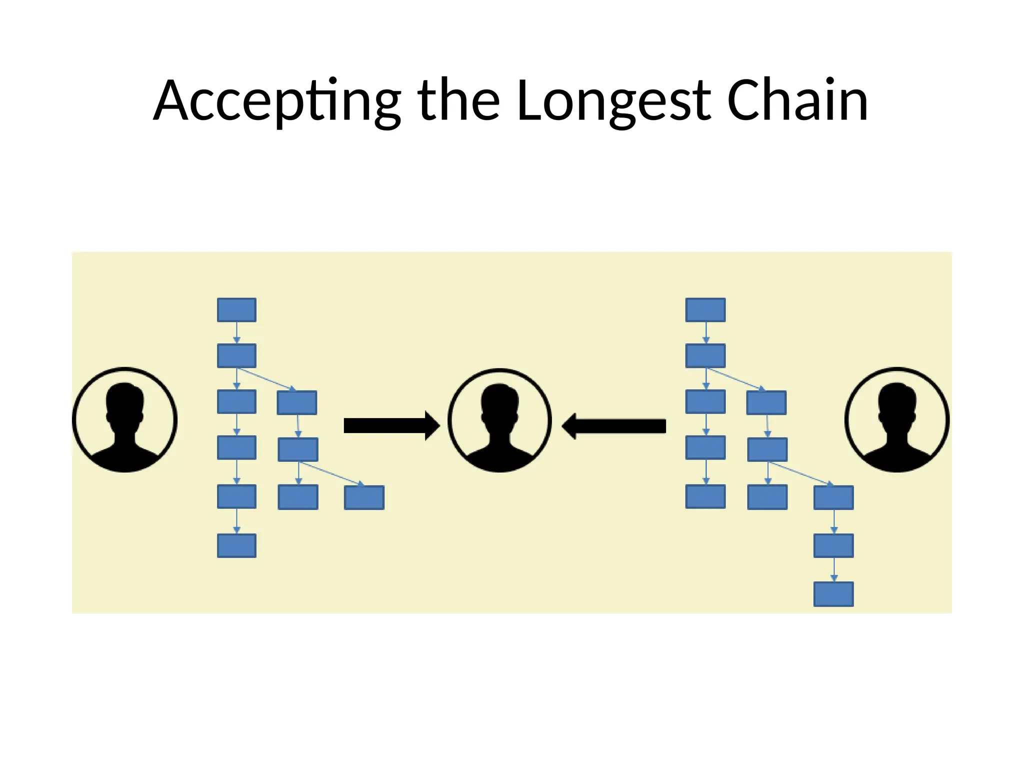 Accepting the Longest Chain
 
