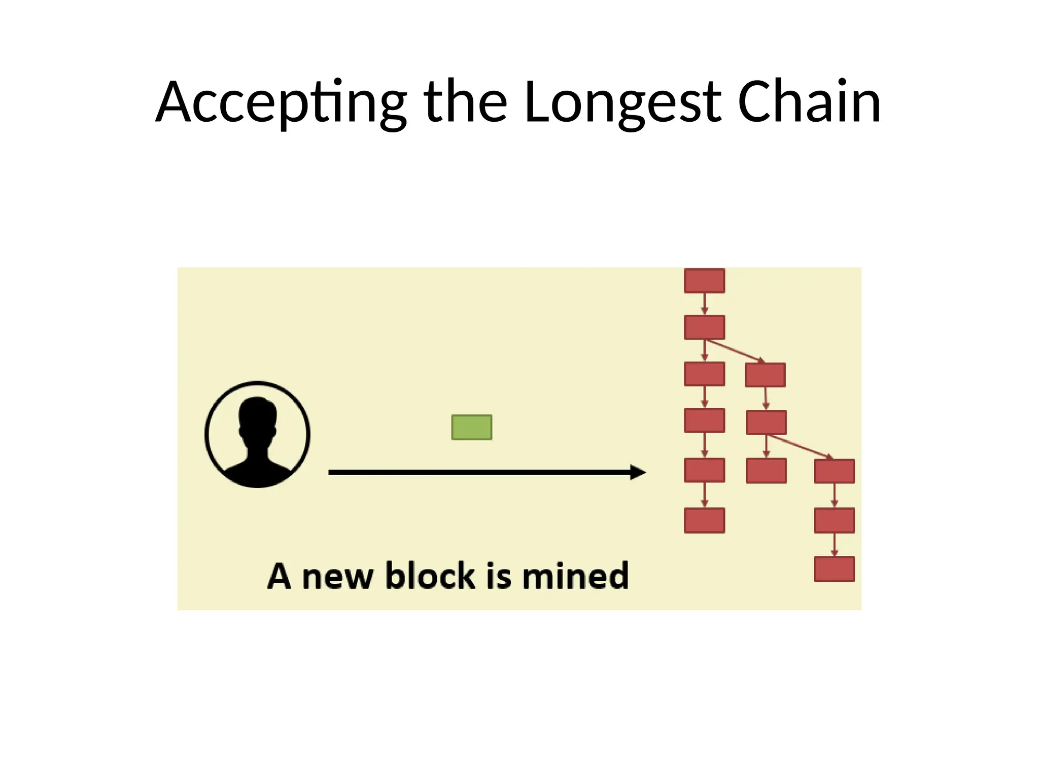 Accepting the Longest Chain
 