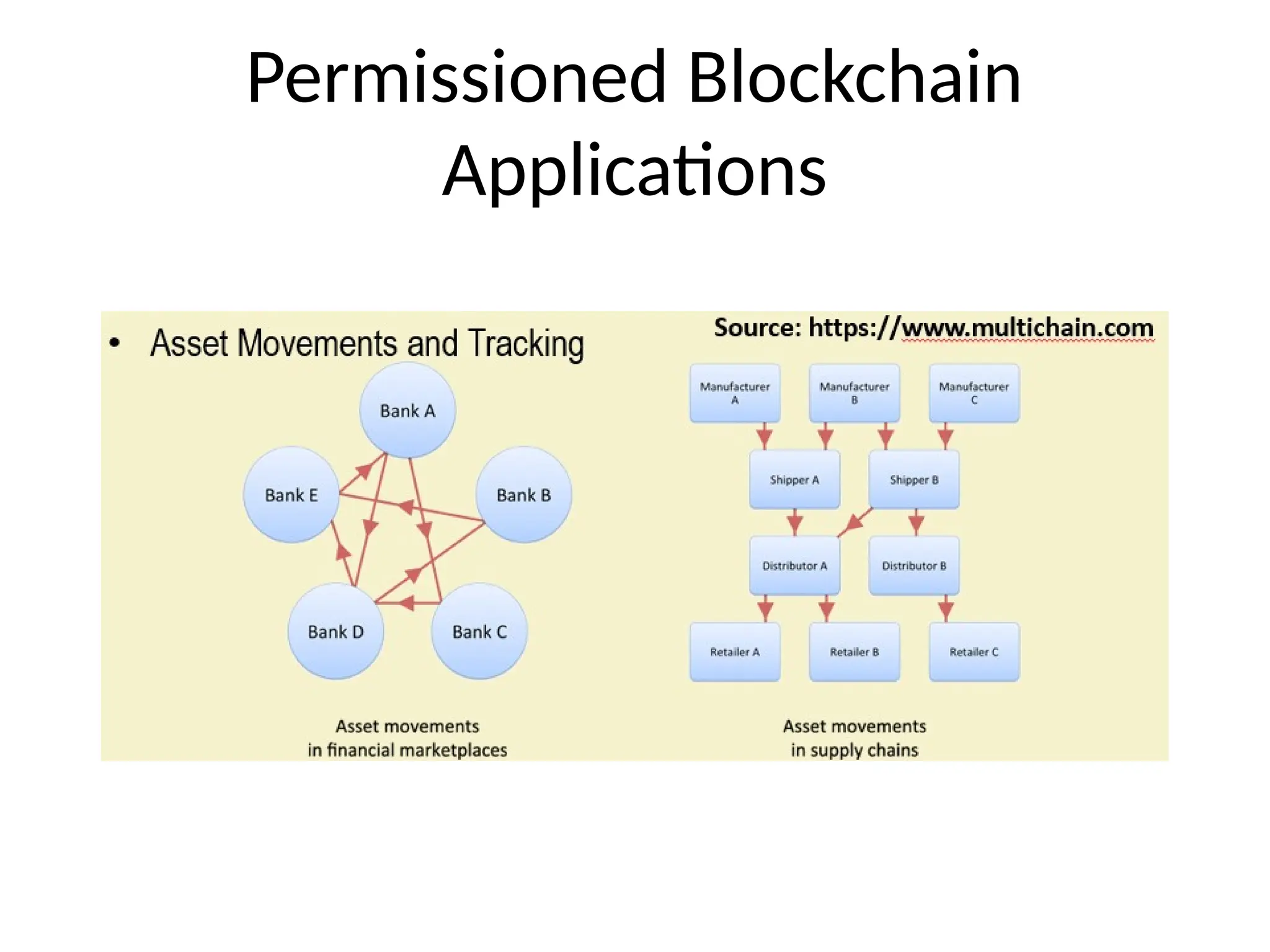 Permissioned Blockchain
Applications
 