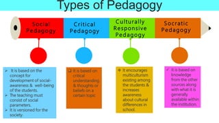 Types of Pedagogy
 It is based on the
concept for
development of social-
awareness & well-being
of the students.
 The teaching must
consist of social
parameters.
 It is versioned for the
society.
 It is based on
critical
understanding
& thoughts or
beliefs on a
certain topic
 It encourages
multiculturism
existing among
the students &
increases
awareness
about cultural
differences in
school.
 It is based on
knowledge
from the other
sources along
with what it is
generally
available within
the institution.
Socratic
Pedagogy
Culturally
Responsive
Pedagogy
Critical
Pedagogy
Social
Pedagogy
 