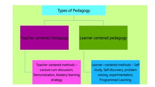 Types of Pedagogy
Teacher centered Pedagogy
Teacher-centered methods –
Lecture cum discussion,
Demonstration, Mastery learning
strategy
Learner centered pedagogy
Learner –centered methods – Self
study, Self discovery, problem
solving, experimentation,
Programmed Learning
 