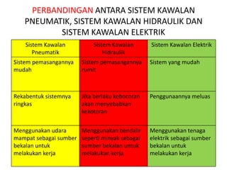 GAMBARAJAH BLOK ASAS SISTEM KAWALAN ELEKTRIK*Gambarajah blok sistem kawalan elektrik secara insani*Gambarajah blok sistem kawalan elektrik secara  automatik dengan menggunakan plc
