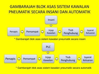 Sistem ini boleh dikawal secara insani dan automatik.EMPAT (4) ELEMEN SISTEM KAWALAN PNEUMATIK 